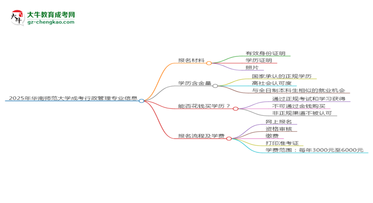 2025年華南師范大學(xué)成考行政管理專業(yè)報名材料需要什么？思維導(dǎo)圖