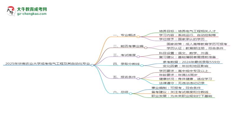 2025年華南農(nóng)業(yè)大學成考電氣工程及其自動化專業(yè)能考事業(yè)編嗎？思維導圖