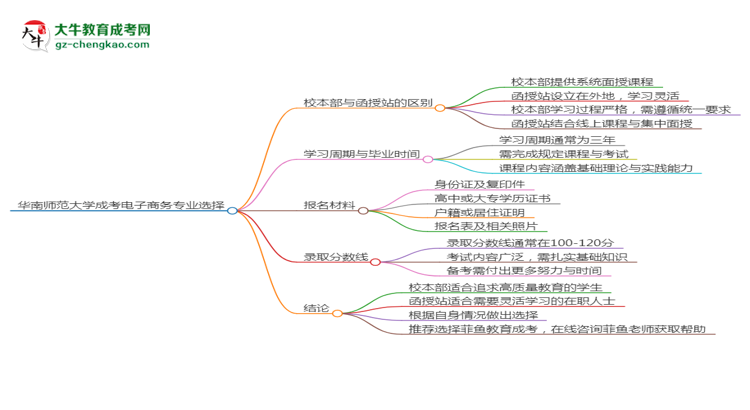 華南師范大學2025年成考電子商務專業(yè)校本部和函授站哪個更好？思維導圖