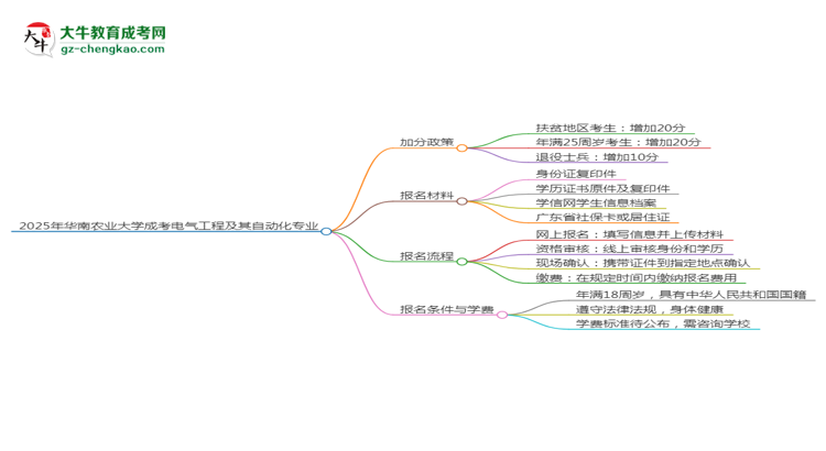 2025年華南農(nóng)業(yè)大學成考電氣工程及其自動化專業(yè)最新加分政策及條件思維導圖