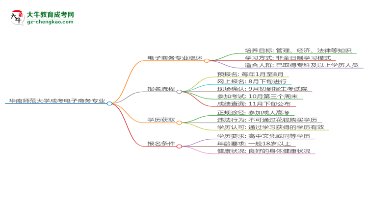 華南師范大學(xué)成考電子商務(wù)專業(yè)是全日制的嗎？（2025最新）思維導(dǎo)圖