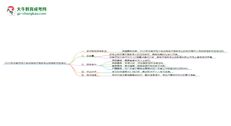 2025年華南師范大學(xué)成考電子商務(wù)專業(yè)學(xué)歷能報考教資嗎？思維導(dǎo)圖