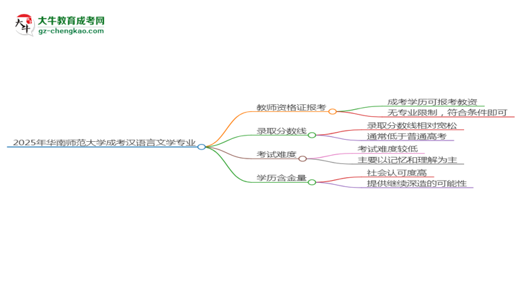 2025年華南師范大學(xué)成考漢語言文學(xué)專業(yè)學(xué)歷能報考教資嗎？思維導(dǎo)圖