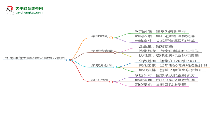 華南師范大學(xué)成考法學(xué)專業(yè)需多久完成并拿證？（2025年新）思維導(dǎo)圖