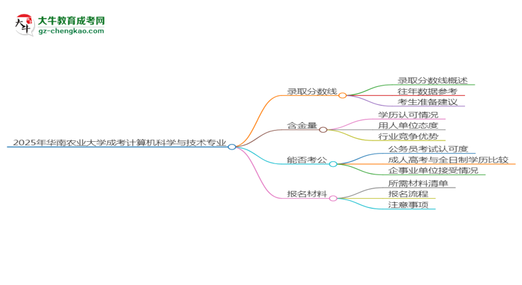 2025年華南農(nóng)業(yè)大學(xué)成考計(jì)算機(jī)科學(xué)與技術(shù)專(zhuān)業(yè)錄取分?jǐn)?shù)線(xiàn)是多少？思維導(dǎo)圖