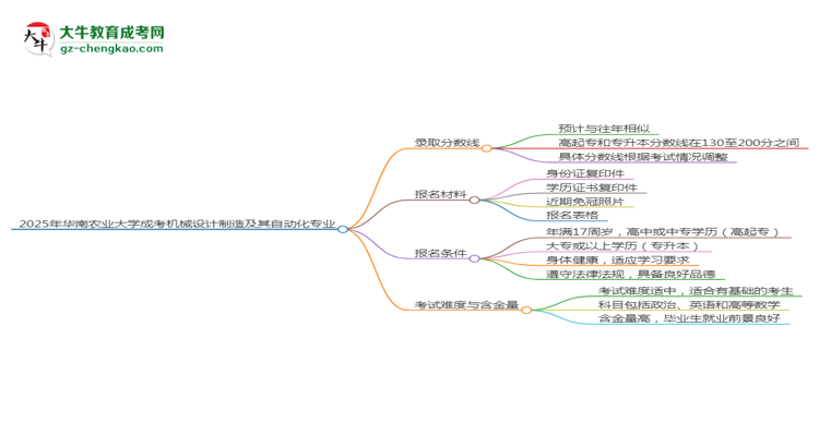 2025年華南農(nóng)業(yè)大學(xué)成考機(jī)械設(shè)計制造及其自動化專業(yè)錄取分?jǐn)?shù)線是多少？思維導(dǎo)圖