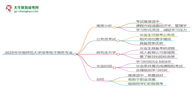 2025年華南師范大學成考電子商務(wù)專業(yè)難不難？思維導圖