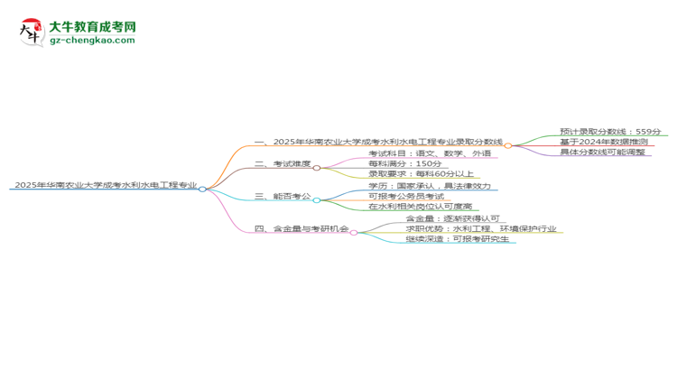 2025年華南農(nóng)業(yè)大學(xué)成考水利水電工程專業(yè)錄取分?jǐn)?shù)線是多少？思維導(dǎo)圖