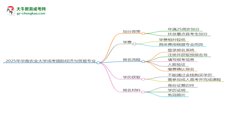 2025年華南農(nóng)業(yè)大學(xué)成考國(guó)際經(jīng)濟(jì)與貿(mào)易專業(yè)最新加分政策及條件思維導(dǎo)圖