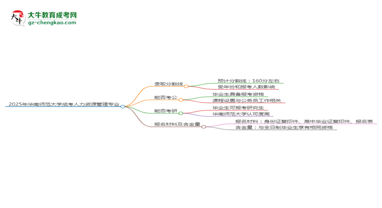 2025年華南師范大學(xué)成考人力資源管理專業(yè)錄取分數(shù)線是多少？思維導(dǎo)圖