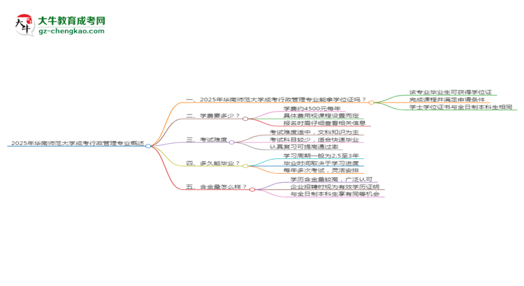 2025年華南師范大學成考行政管理專業(yè)能拿學位證嗎？思維導圖