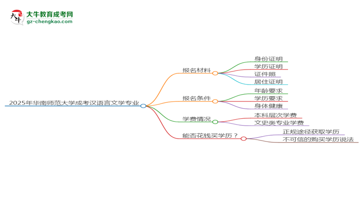 2025年華南師范大學(xué)成考漢語言文學(xué)專業(yè)報(bào)名材料需要什么？思維導(dǎo)圖