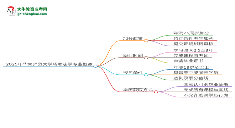 2025年華南師范大學(xué)成考法學(xué)專(zhuān)業(yè)最新加分政策及條件思維導(dǎo)圖