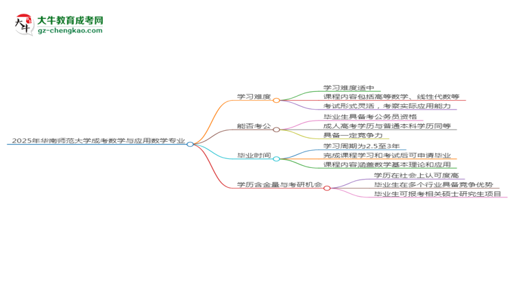 2025年華南師范大學(xué)成考數(shù)學(xué)與應(yīng)用數(shù)學(xué)專業(yè)難不難？思維導(dǎo)圖