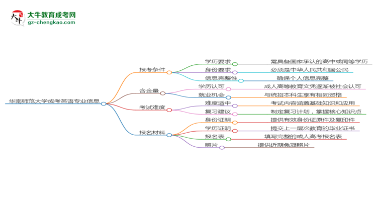 華南師范大學(xué)2025年成考英語(yǔ)專業(yè)報(bào)考條件是什么思維導(dǎo)圖