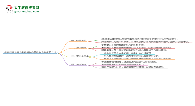 華南師范大學2025年成考數(shù)學與應用數(shù)學專業(yè)能考研究生嗎？思維導圖