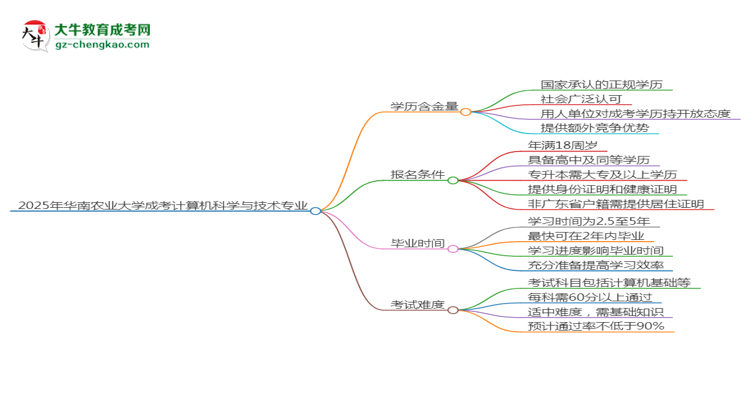 2025年華南農(nóng)業(yè)大學(xué)成考計(jì)算機(jī)科學(xué)與技術(shù)專業(yè)學(xué)歷的含金量怎么樣？思維導(dǎo)圖