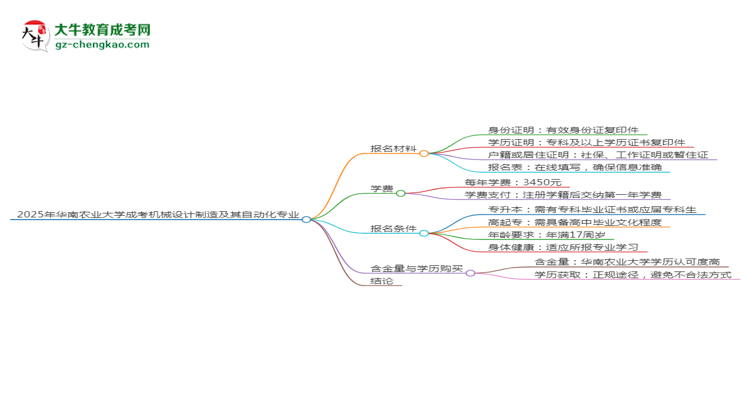 2025年華南農(nóng)業(yè)大學(xué)成考機(jī)械設(shè)計(jì)制造及其自動(dòng)化專(zhuān)業(yè)報(bào)名材料需要什么？思維導(dǎo)圖