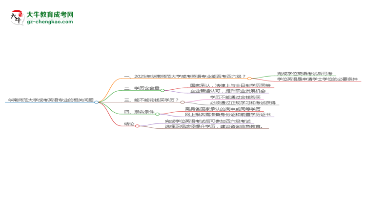 華南師范大學(xué)2025年成考英語專業(yè)生可不可以考四六級(jí)？思維導(dǎo)圖