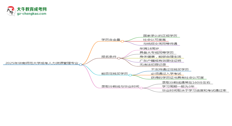 2025年華南師范大學(xué)成考人力資源管理專業(yè)學(xué)歷的含金量怎么樣？思維導(dǎo)圖