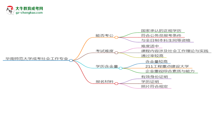 華南師范大學(xué)2025年成考社會工作專業(yè)學(xué)歷能考公嗎？思維導(dǎo)圖