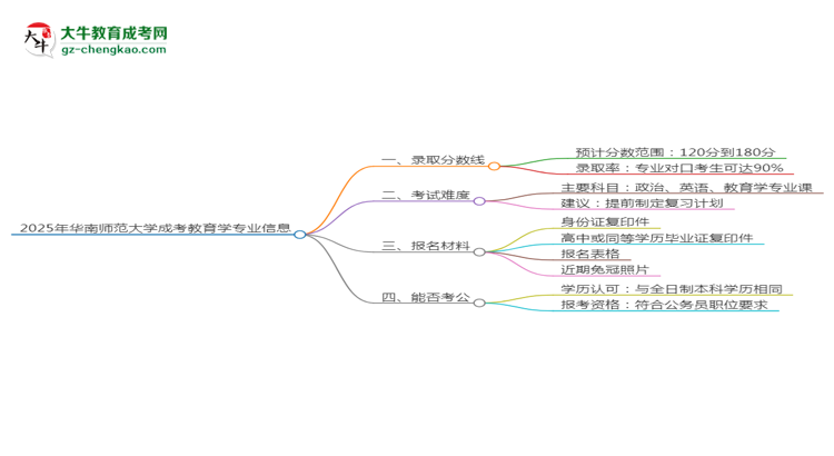 2025年華南師范大學(xué)成考教育學(xué)專(zhuān)業(yè)錄取分?jǐn)?shù)線是多少？思維導(dǎo)圖