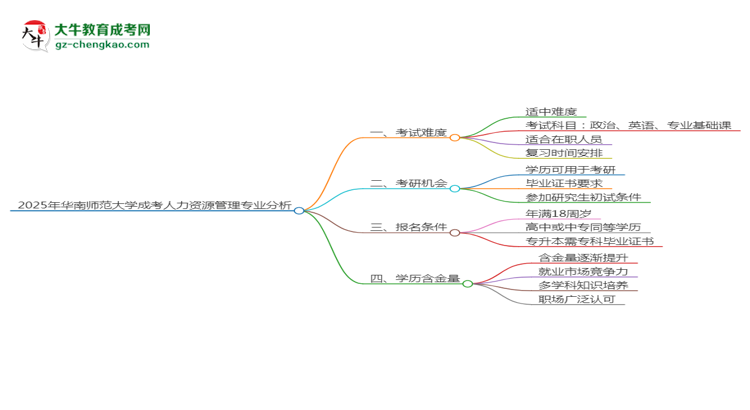 2025年華南師范大學(xué)成考人力資源管理專業(yè)難不難？思維導(dǎo)圖