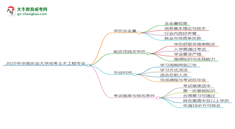 2025年華南農業(yè)大學成考土木工程專業(yè)學歷的含金量怎么樣？思維導圖