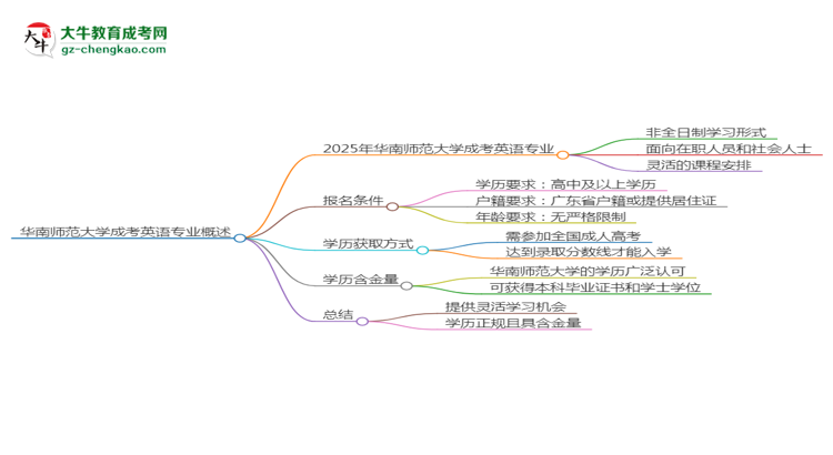 華南師范大學(xué)成考英語專業(yè)是全日制的嗎？（2025最新）思維導(dǎo)圖