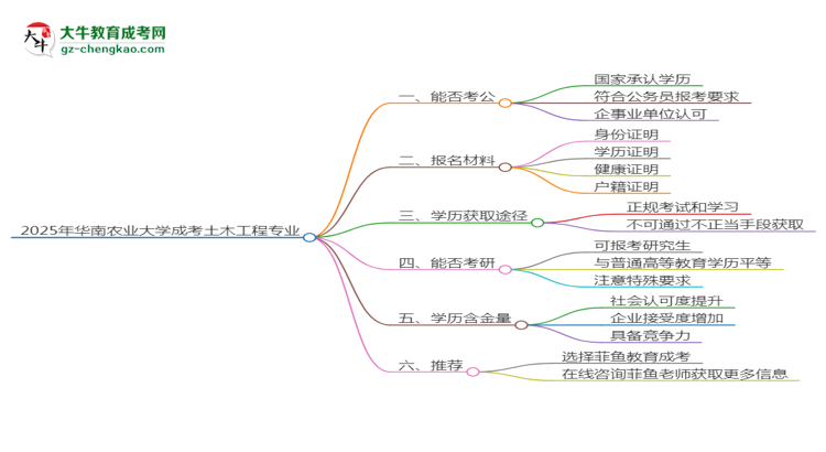 華南農(nóng)業(yè)大學(xué)2025年成考土木工程專業(yè)學(xué)歷能考公嗎？思維導(dǎo)圖