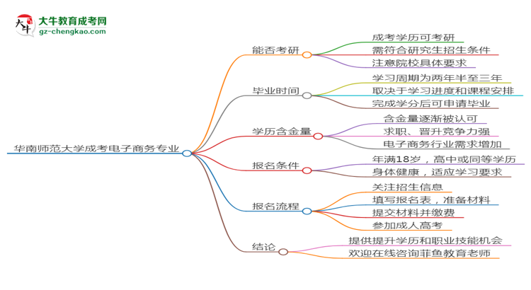 華南師范大學2025年成考電子商務專業(yè)能考研究生嗎？思維導圖