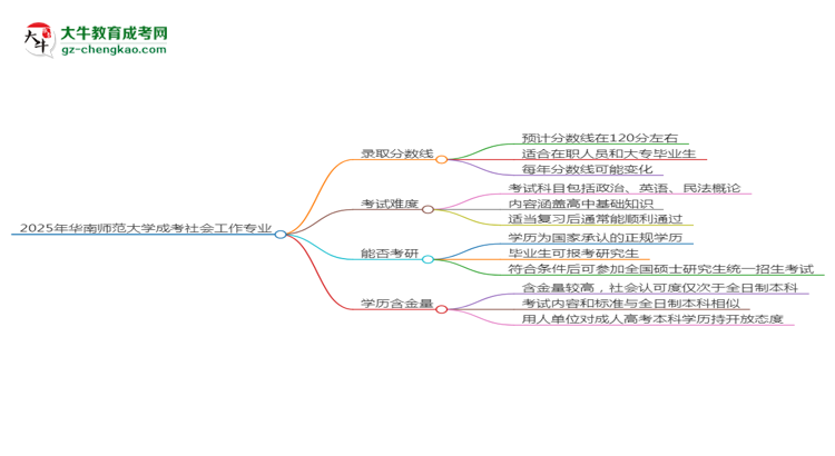 2025年華南師范大學(xué)成考社會(huì)工作專業(yè)錄取分?jǐn)?shù)線是多少？思維導(dǎo)圖