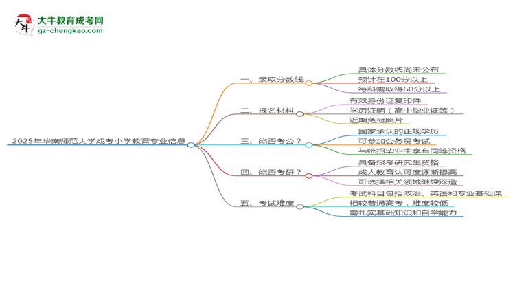 2025年華南師范大學(xué)成考小學(xué)教育專業(yè)錄取分?jǐn)?shù)線是多少？思維導(dǎo)圖