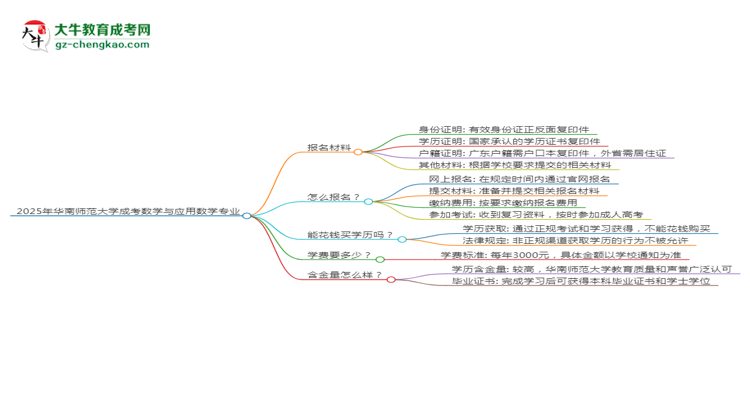 2025年華南師范大學(xué)成考數(shù)學(xué)與應(yīng)用數(shù)學(xué)專業(yè)報名材料需要什么？思維導(dǎo)圖