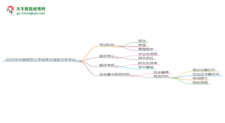 2025年華南師范大學(xué)成考漢語言文學(xué)專業(yè)入學(xué)考試科目有哪些？思維導(dǎo)圖