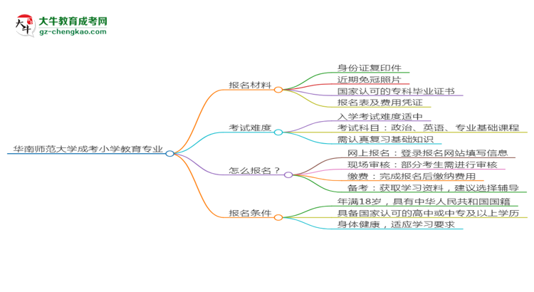 華南師范大學(xué)成考小學(xué)教育專業(yè)是全日制的嗎？（2025最新）思維導(dǎo)圖