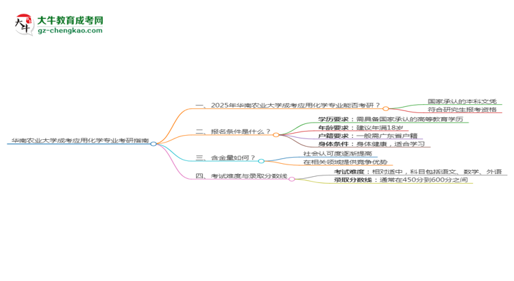 華南農(nóng)業(yè)大學2025年成考應用化學專業(yè)能考研究生嗎？思維導圖