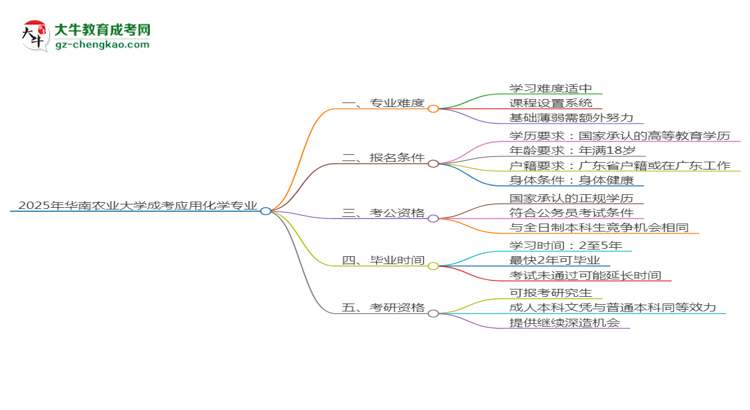 2025年華南農(nóng)業(yè)大學(xué)成考應(yīng)用化學(xué)專(zhuān)業(yè)難不難？思維導(dǎo)圖