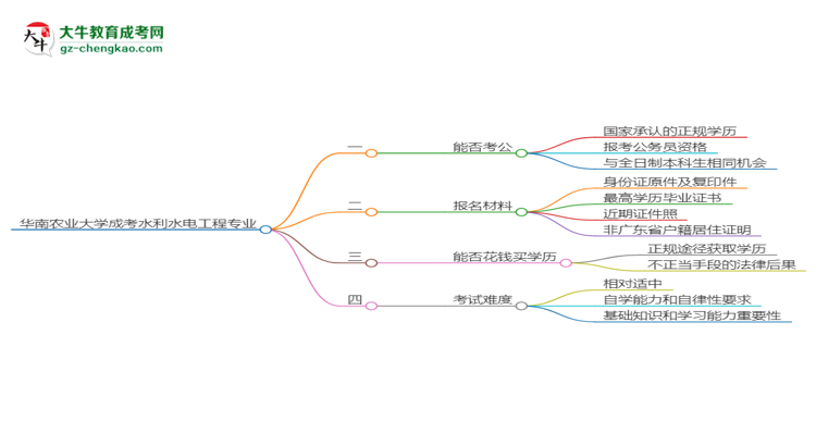 華南農(nóng)業(yè)大學(xué)2025年成考水利水電工程專業(yè)學(xué)歷能考公嗎？思維導(dǎo)圖