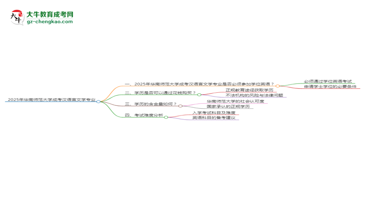 2025年華南師范大學成考漢語言文學專業(yè)要考學位英語嗎？思維導圖