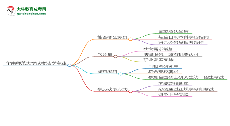 華南師范大學(xué)2025年成考法學(xué)專業(yè)學(xué)歷能考公嗎？思維導(dǎo)圖