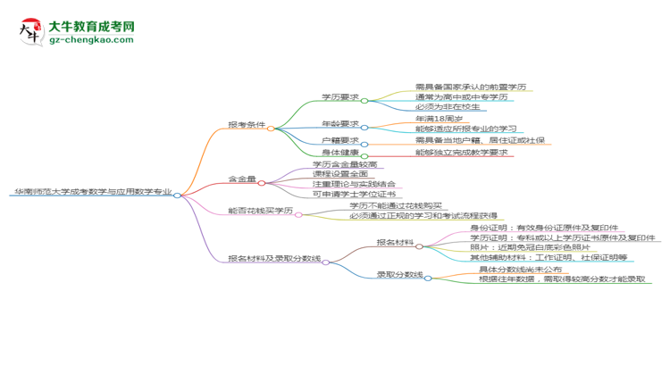 華南師范大學2025年成考數(shù)學與應用數(shù)學專業(yè)報考條件是什么思維導圖