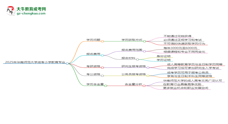 2025年華南師范大學成考小學教育專業(yè)學歷花錢能買到嗎？思維導圖