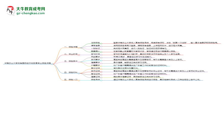 華南農(nóng)業(yè)大學(xué)成考國(guó)際經(jīng)濟(jì)與貿(mào)易專業(yè)2025年報(bào)名流程思維導(dǎo)圖