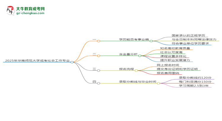 2025年華南師范大學成考社會工作專業(yè)能考事業(yè)編嗎？思維導(dǎo)圖