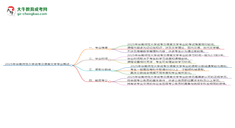 2025年華南師范大學成考漢語言文學專業(yè)難不難？思維導圖