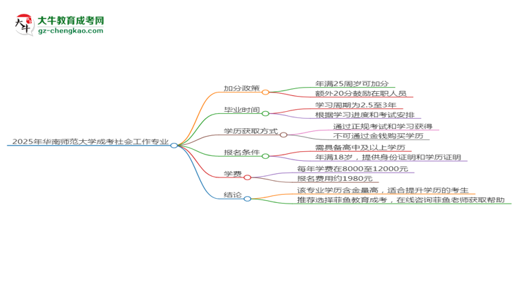 2025年華南師范大學(xué)成考社會工作專業(yè)最新加分政策及條件思維導(dǎo)圖