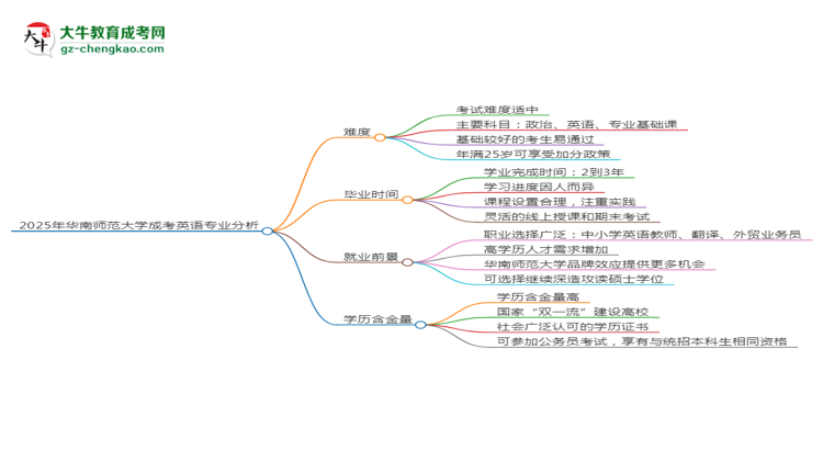 2025年華南師范大學(xué)成考英語專業(yè)難不難？思維導(dǎo)圖