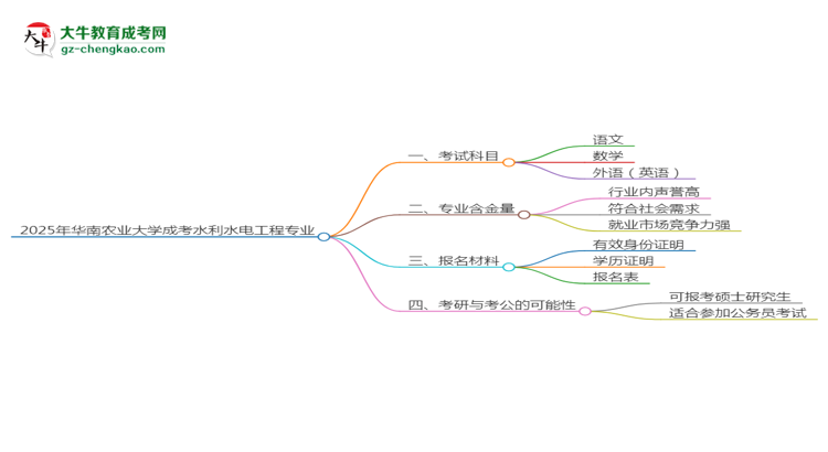 2025年華南農(nóng)業(yè)大學(xué)成考水利水電工程專業(yè)入學(xué)考試科目有哪些？思維導(dǎo)圖