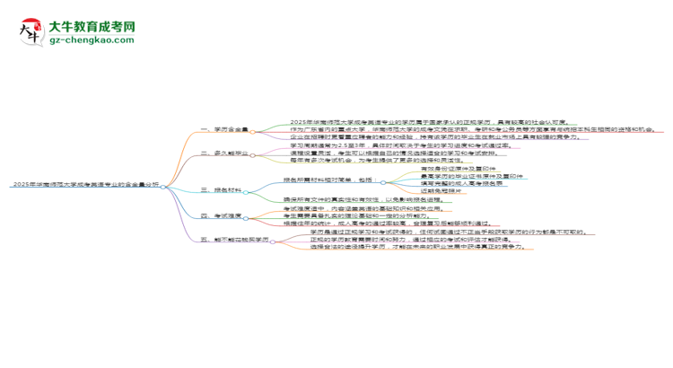 2025年華南師范大學成考英語專業(yè)學歷的含金量怎么樣？思維導圖